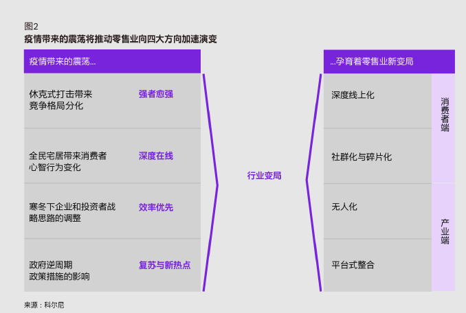 疫情驅(qū)動(dòng)零售餐飲業(yè)市場變局